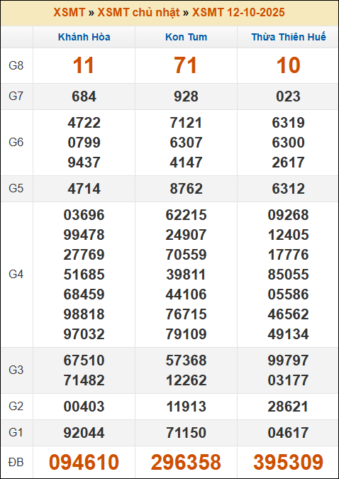 Đánh Lô Đề Online Xổ Số Miền Bắc, Trung, Nam 19/10/2025 2 Soikeo