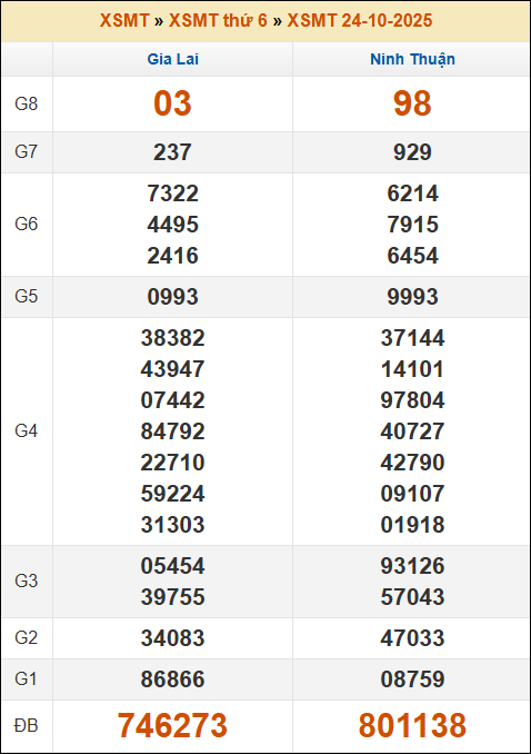 Lô Đề Online Kết Quả Xổ Số Bắc, Trung, Nam 31/10/2025 2 Soikeo