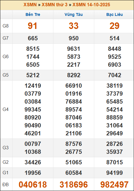 Lô Đề Trực Tuyến Xổ Số Miền Bắc, Trung, Nam 21/10/2025 3 Soikeo
