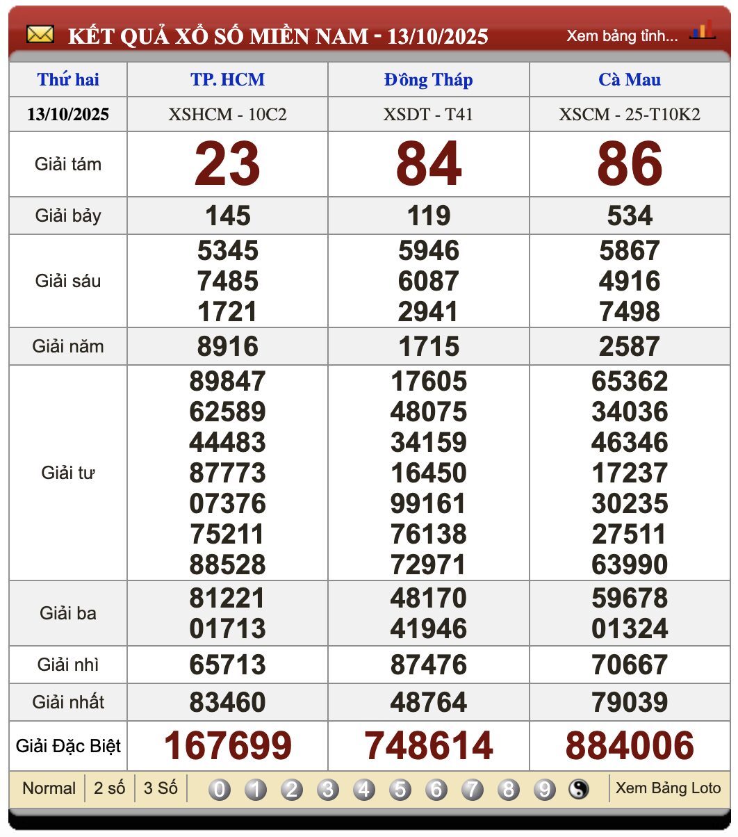 Lô Đề Kết Quả Xổ Số Miền Bắc, Trung, Nam 20/10/2025 3 Soikeo