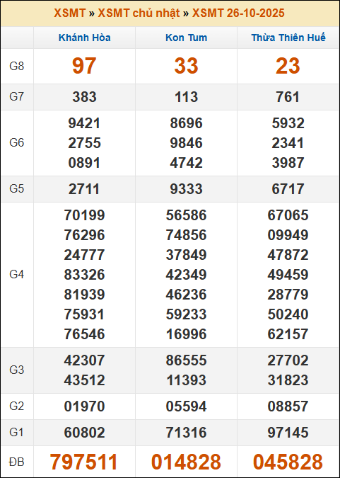 Đánh Đề Online Kết Quả Xổ Số Miền Bắc, Trung, Nam 2/11/2025 2 Soikeo
